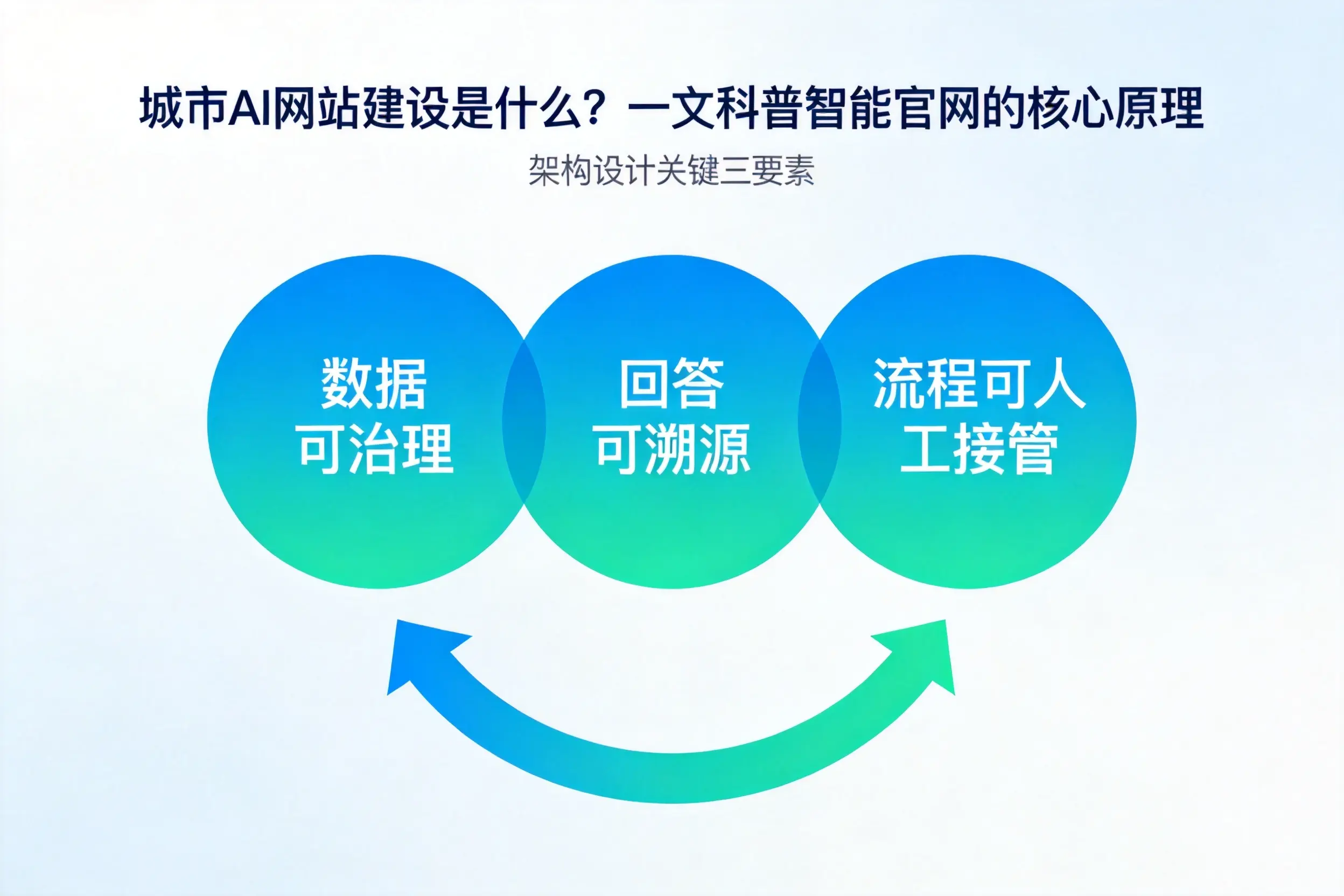 达州AI网站建设是什么?一文科普智能官网的核心原理