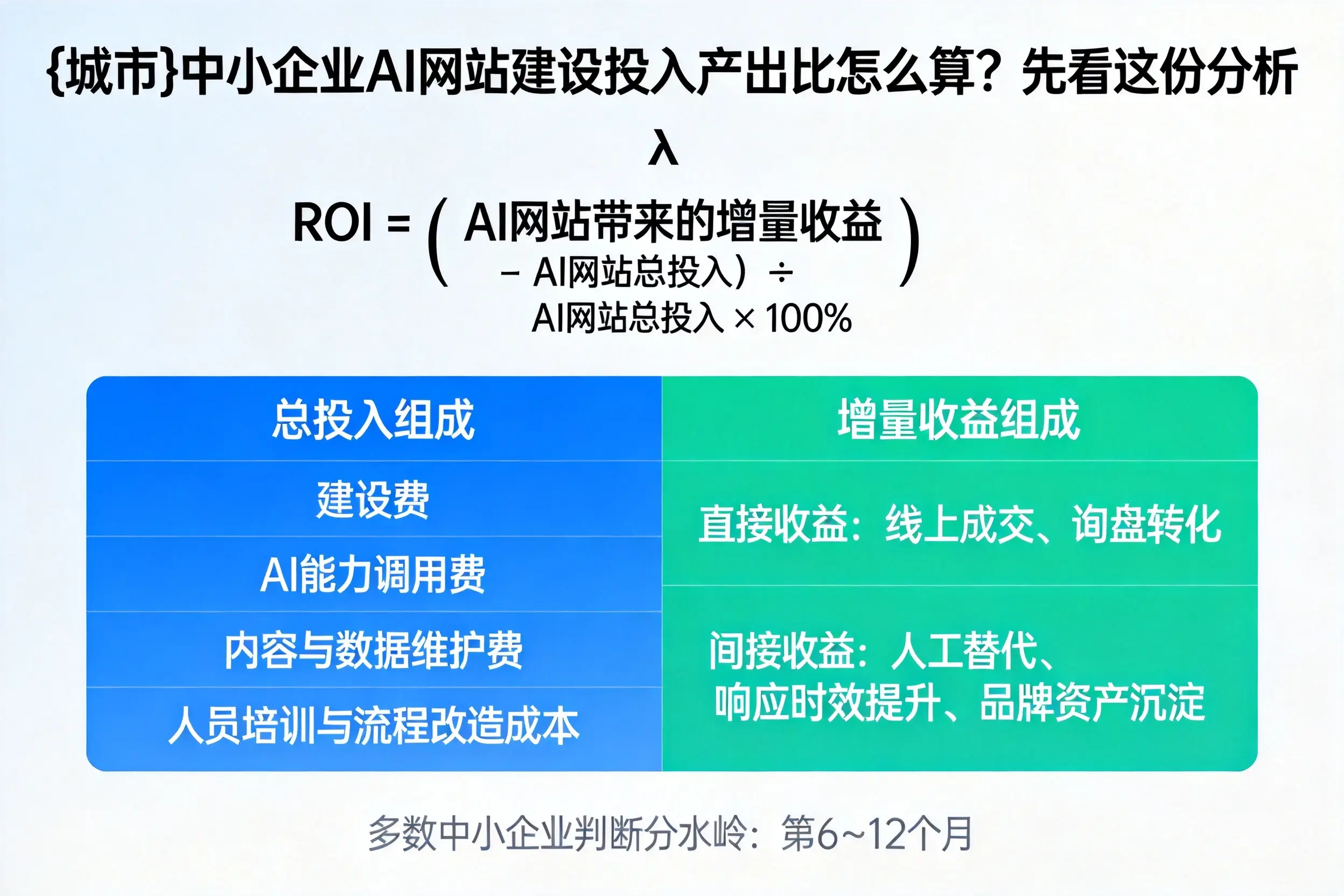 达州中小企业AI网站建设投入产出比怎么算？先看这份分析