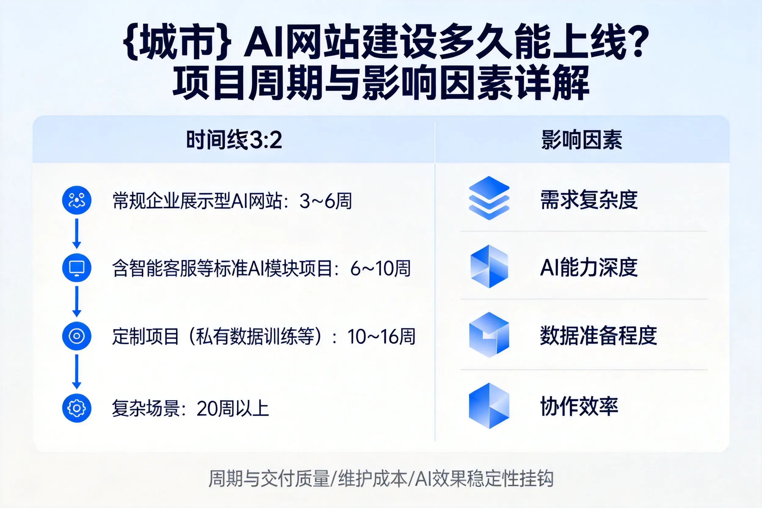 达州AI网站建设多久能上线？项目周期与影响因素详解