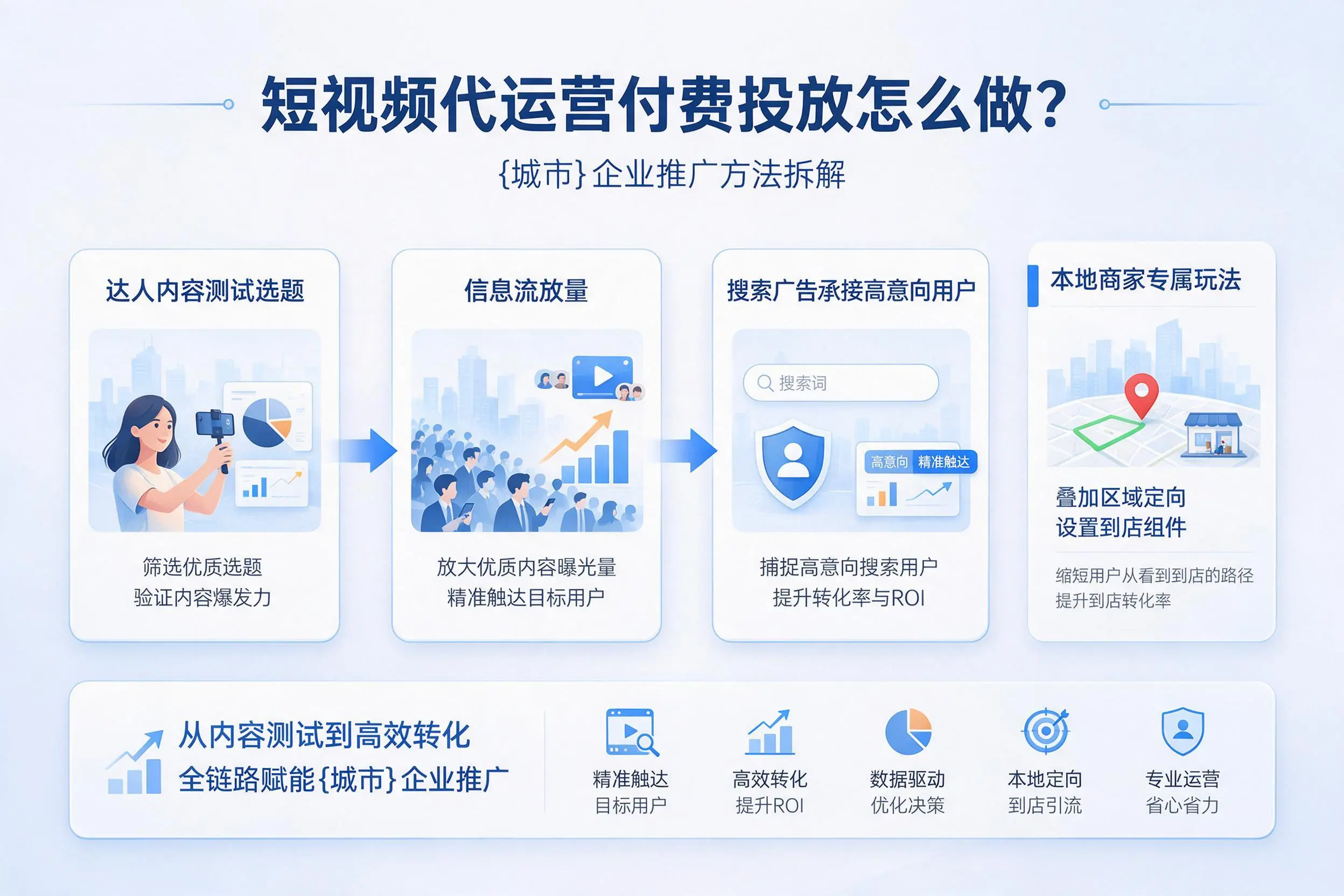 短视频代运营付费投放怎么做？达州企业推广方法拆解