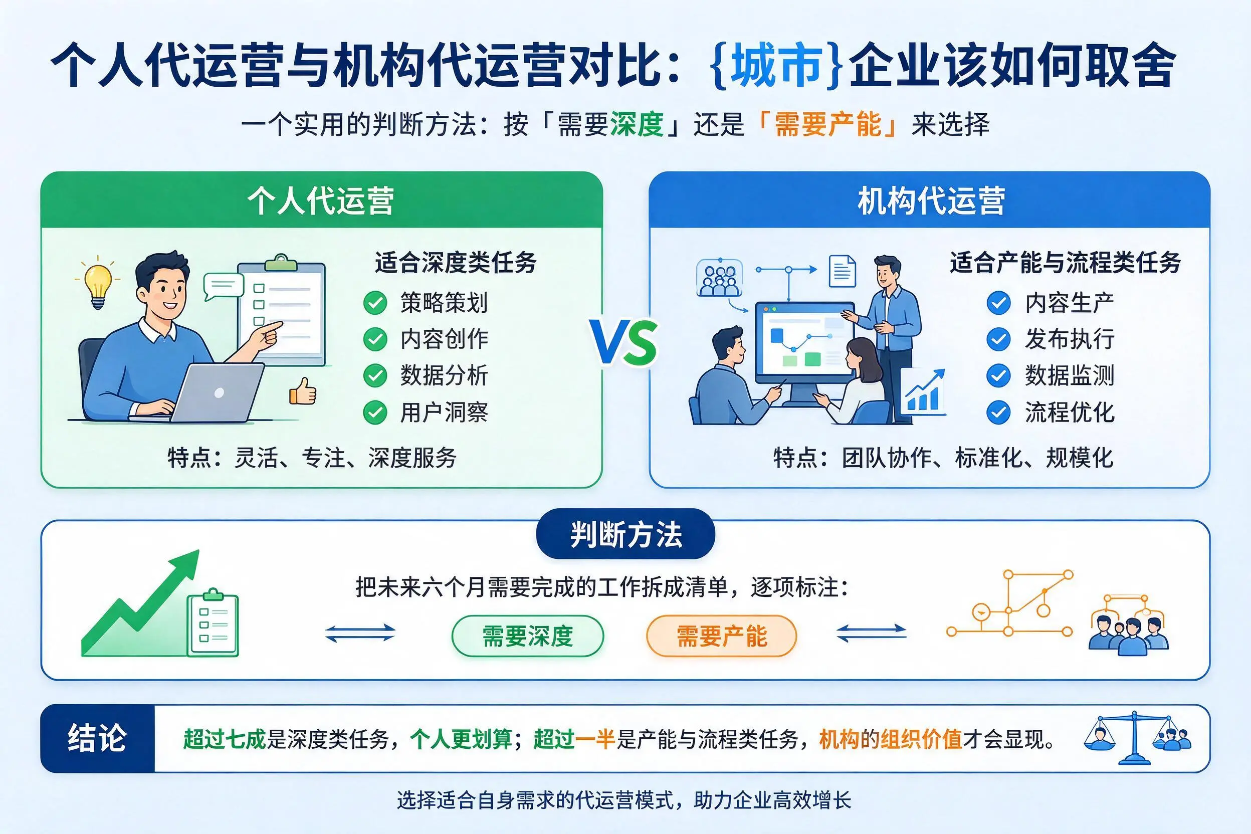 个人代运营与机构代运营对比：达州企业该如何取舍