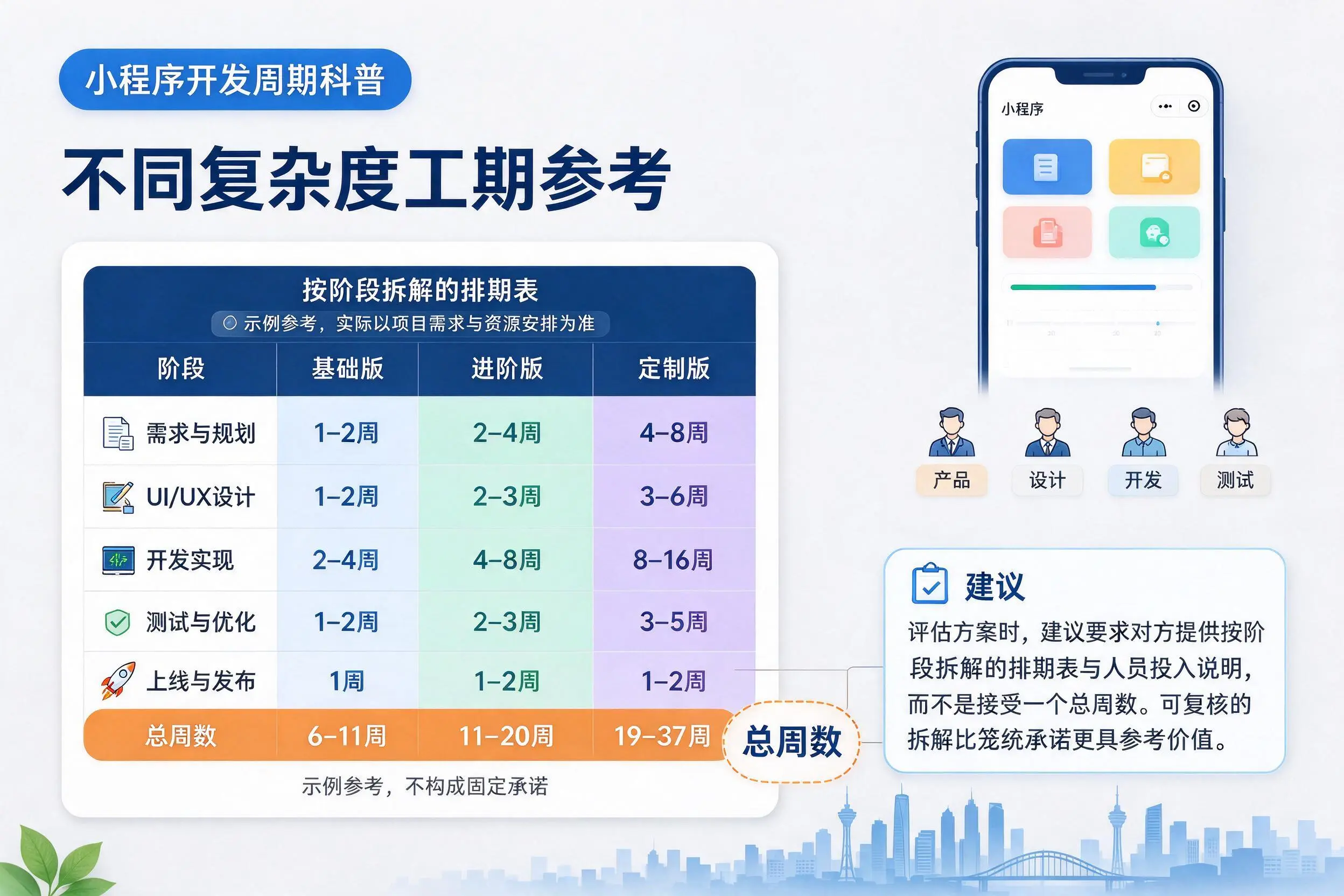 达州小程序开发周期科普：不同复杂度工期参考