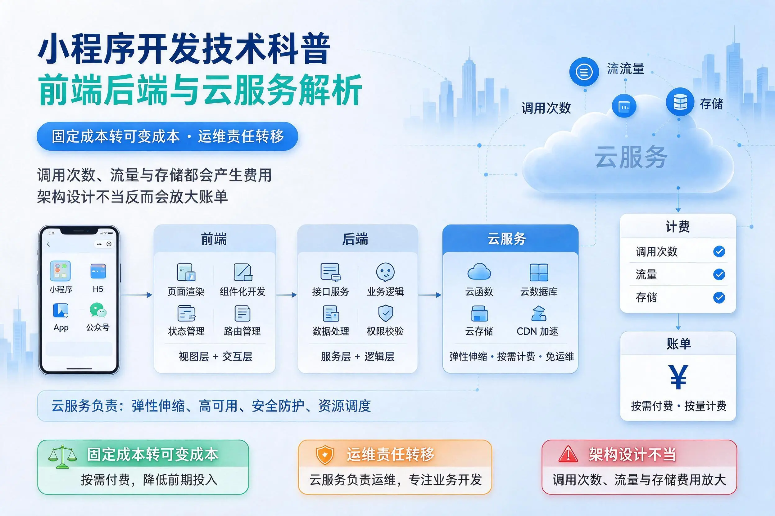 达州小程序开发技术科普：前端后端与云服务解析