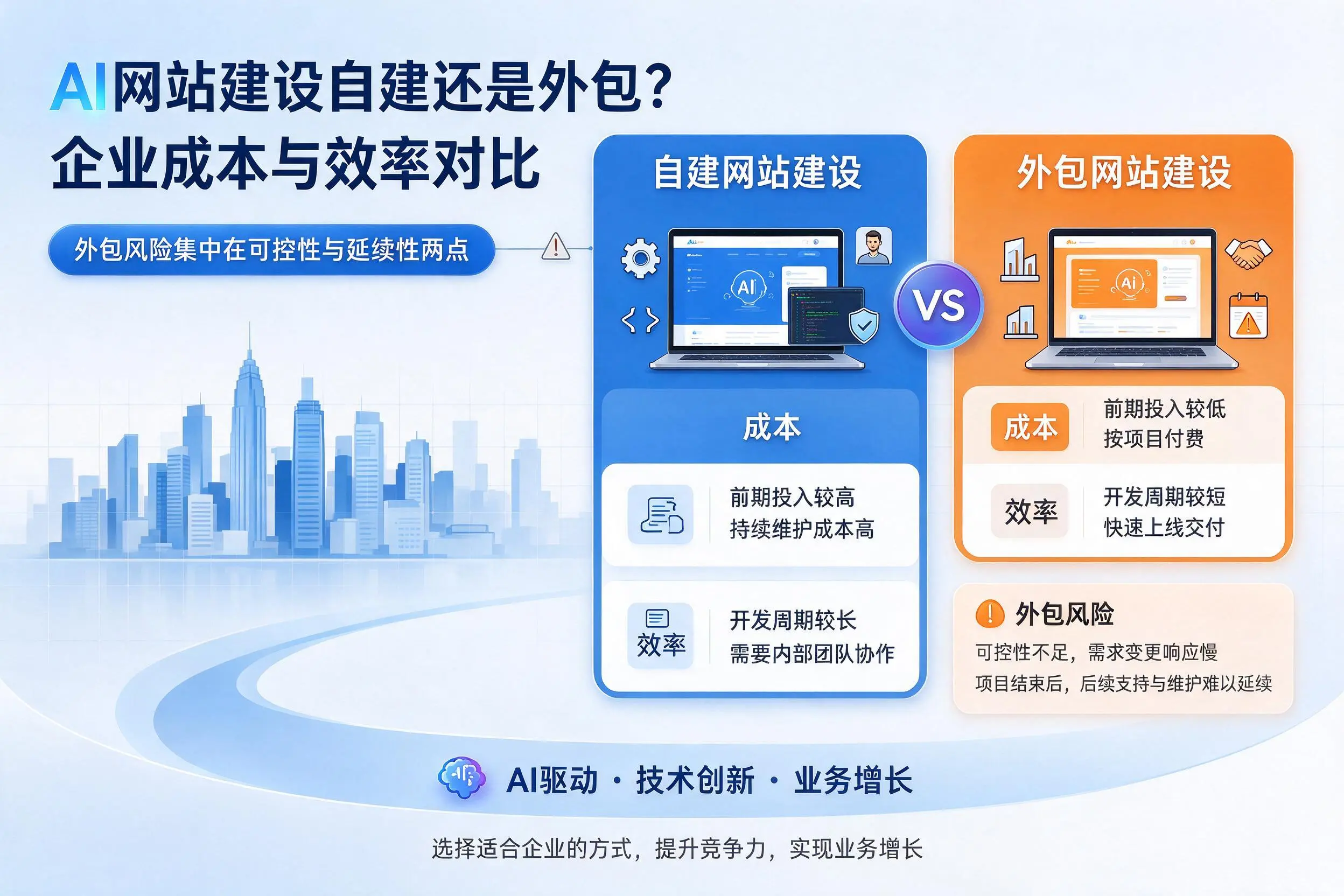 AI网站建设自建还是外包？达州企业成本与效率对比