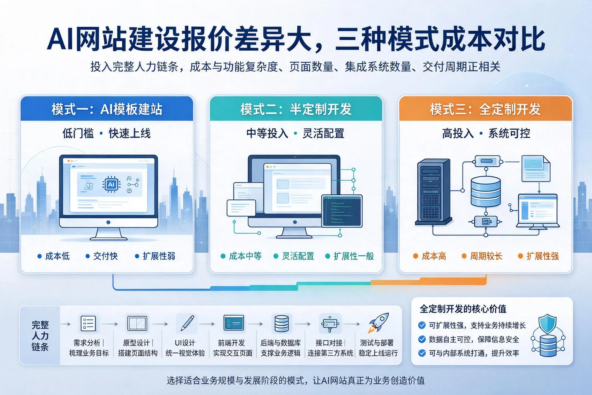 达州AI网站建设报价差异大，三种模式成本对比
