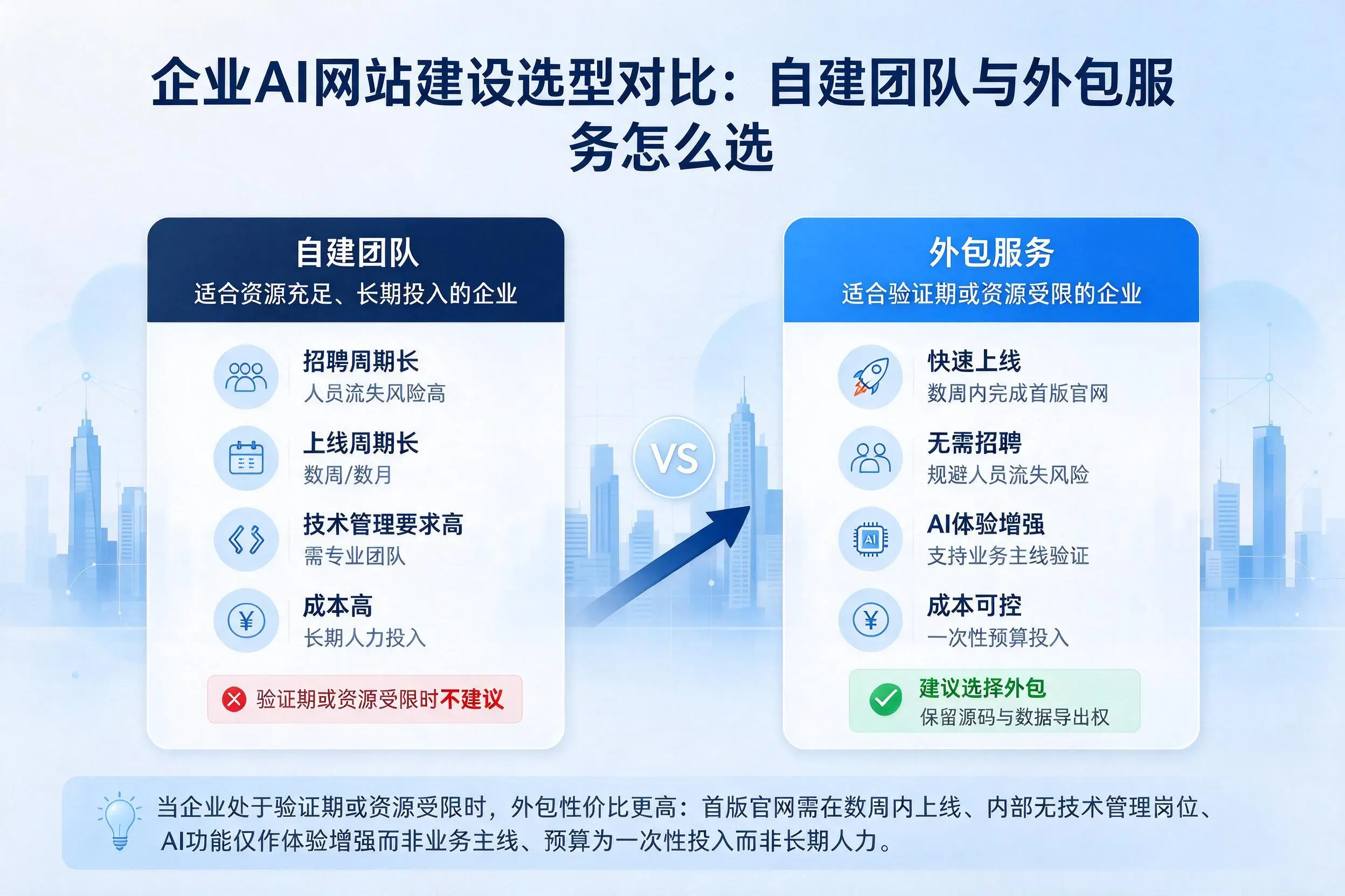 达州企业AI网站建设选型对比:自建团队与外包服务怎么选