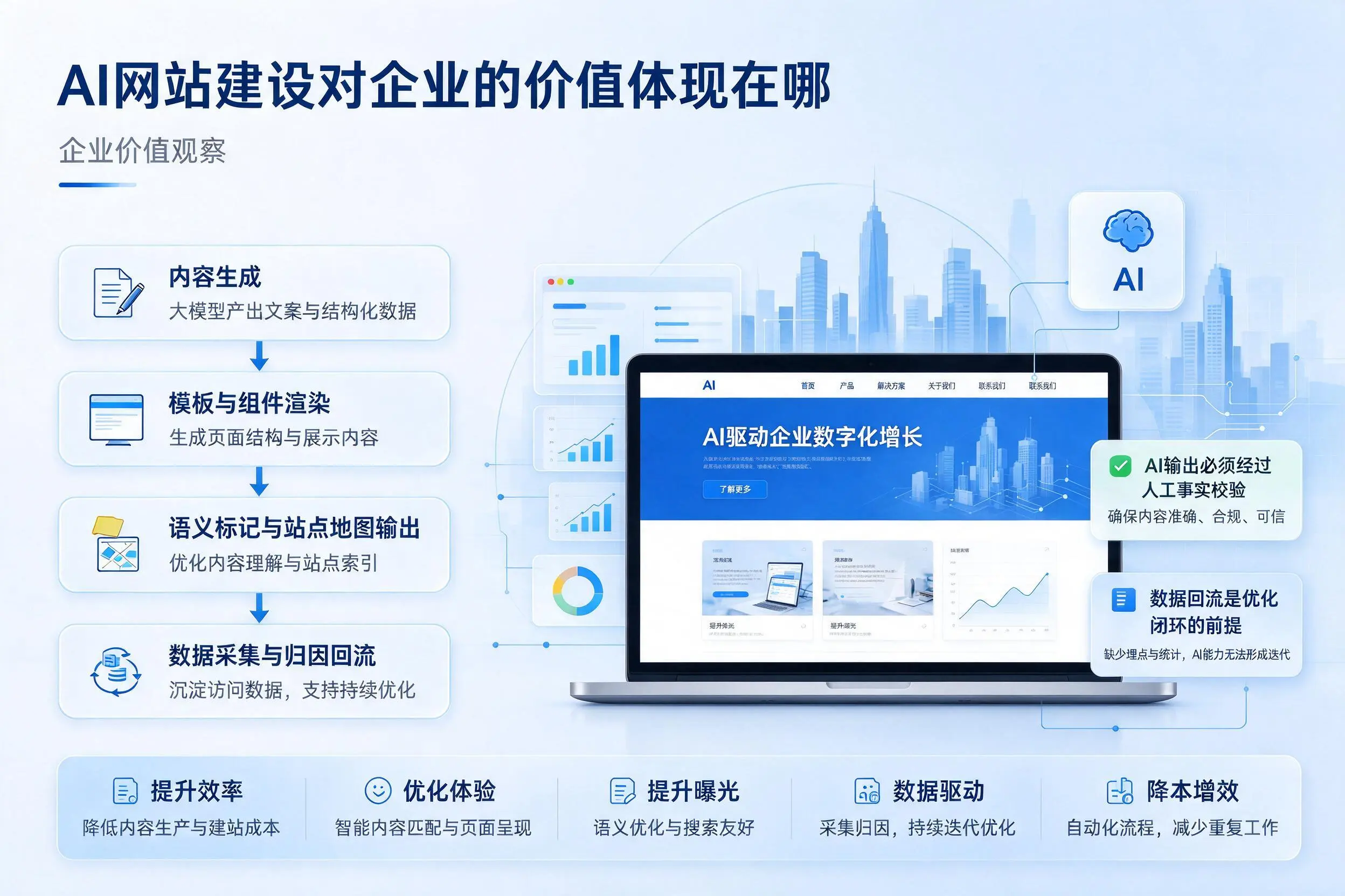 AI网站建设对企业的价值体现在哪,达州实践观察